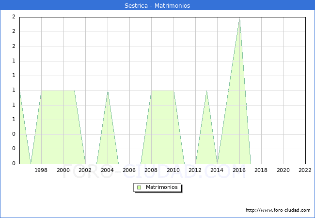 Numero de Matrimonios en el municipio de Sestrica desde 1996 hasta el 2022 