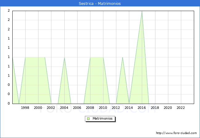Numero de Matrimonios en el municipio de Sestrica desde 1996 hasta el 2023 