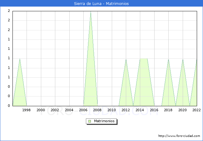 Numero de Matrimonios en el municipio de Sierra de Luna desde 1996 hasta el 2022 
