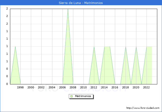Numero de Matrimonios en el municipio de Sierra de Luna desde 1996 hasta el 2023 