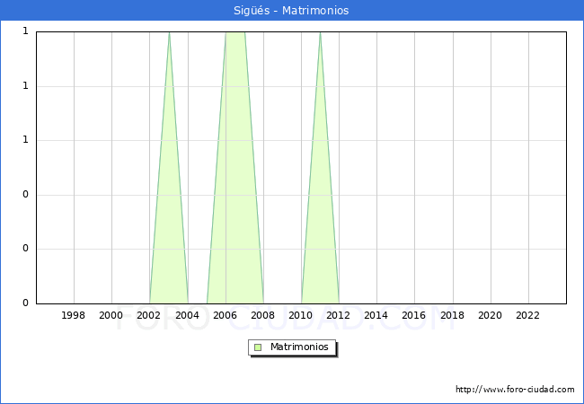 Numero de Matrimonios en el municipio de Sigs desde 1996 hasta el 2023 