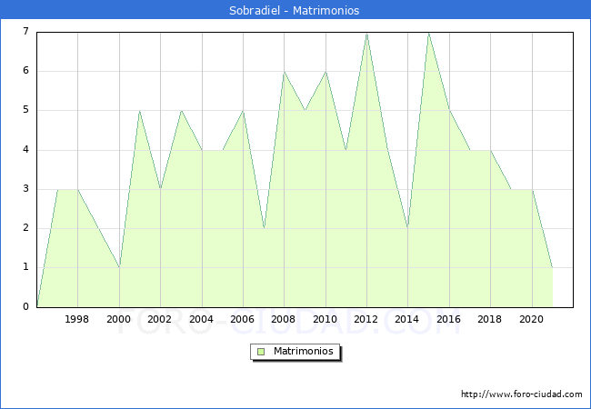 Numero de Matrimonios en el municipio de Sobradiel desde 1996 hasta el 2021 