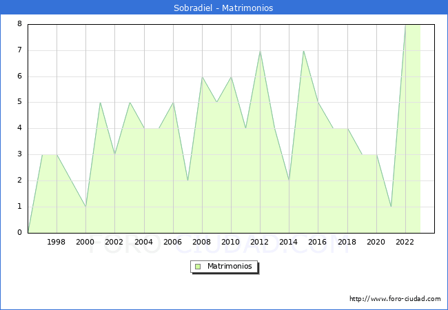 Numero de Matrimonios en el municipio de Sobradiel desde 1996 hasta el 2023 