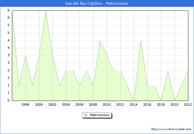 Numero de Matrimonios en el municipio de Sos del Rey Catlico desde 1996 hasta el 2022 