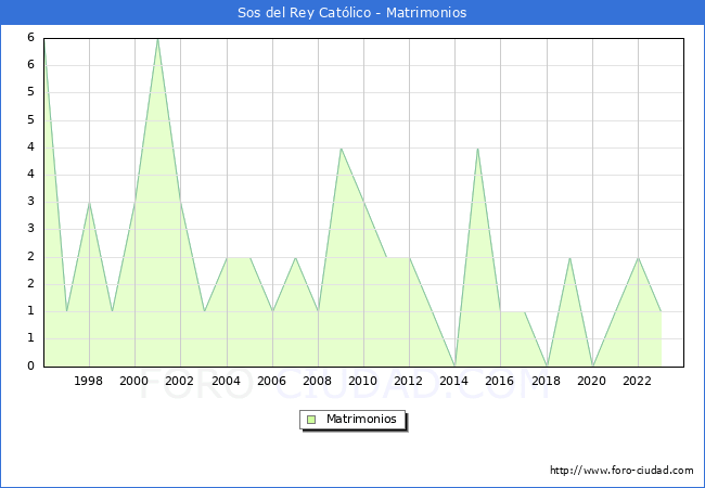 Numero de Matrimonios en el municipio de Sos del Rey Catlico desde 1996 hasta el 2023 