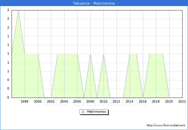 Numero de Matrimonios en el municipio de Tabuenca desde 1996 hasta el 2022 