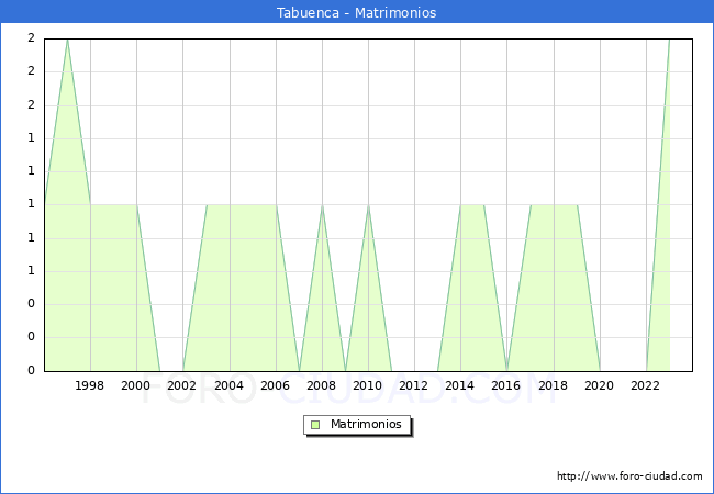 Numero de Matrimonios en el municipio de Tabuenca desde 1996 hasta el 2023 
