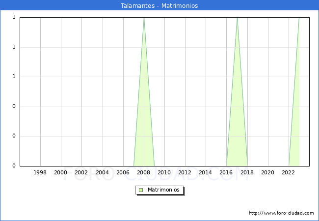 Numero de Matrimonios en el municipio de Talamantes desde 1996 hasta el 2023 