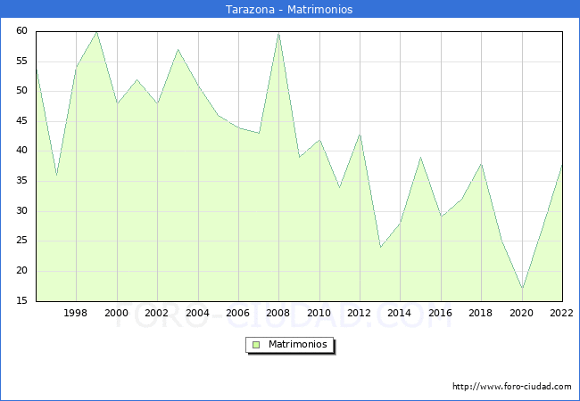 Numero de Matrimonios en el municipio de Tarazona desde 1996 hasta el 2022 