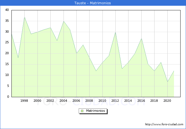 Numero de Matrimonios en el municipio de Tauste desde 1996 hasta el 2021 