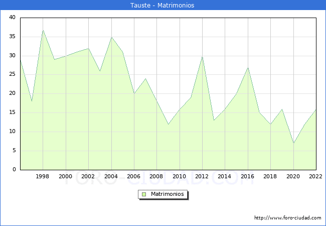 Numero de Matrimonios en el municipio de Tauste desde 1996 hasta el 2022 