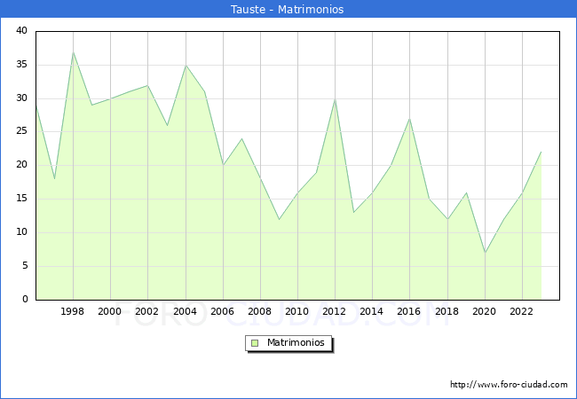 Numero de Matrimonios en el municipio de Tauste desde 1996 hasta el 2023 