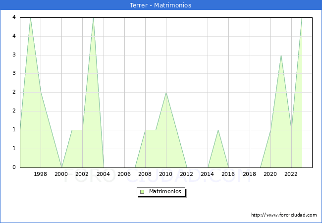 Numero de Matrimonios en el municipio de Terrer desde 1996 hasta el 2023 
