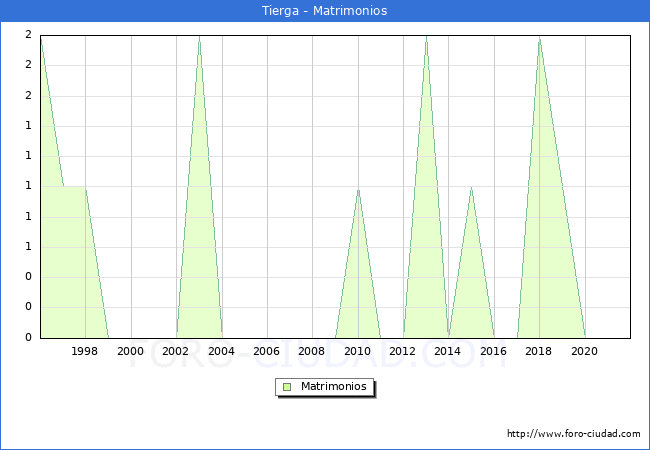 Numero de Matrimonios en el municipio de Tierga desde 1996 hasta el 2021 