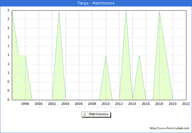 Numero de Matrimonios en el municipio de Tierga desde 1996 hasta el 2022 