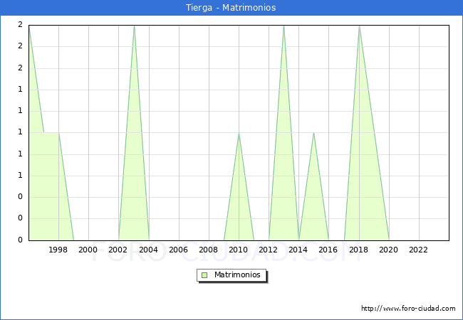 Numero de Matrimonios en el municipio de Tierga desde 1996 hasta el 2023 
