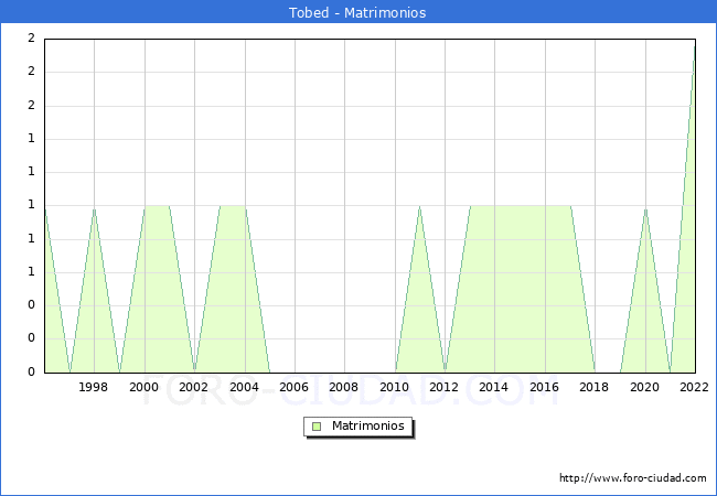 Numero de Matrimonios en el municipio de Tobed desde 1996 hasta el 2022 