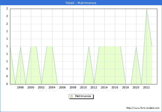 Numero de Matrimonios en el municipio de Tobed desde 1996 hasta el 2023 