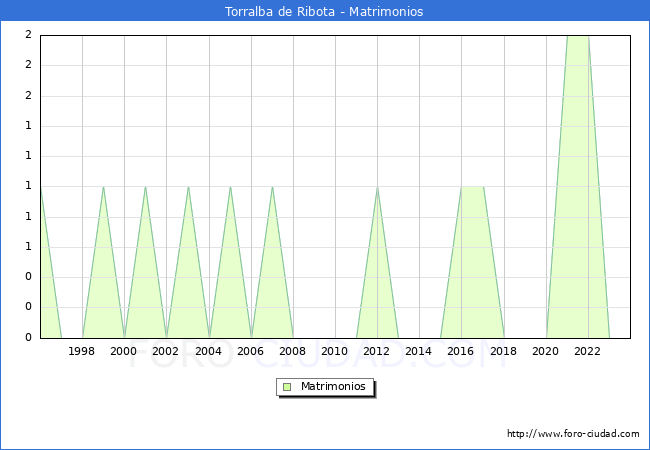 Numero de Matrimonios en el municipio de Torralba de Ribota desde 1996 hasta el 2023 
