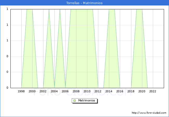 Numero de Matrimonios en el municipio de Torrellas desde 1996 hasta el 2023 