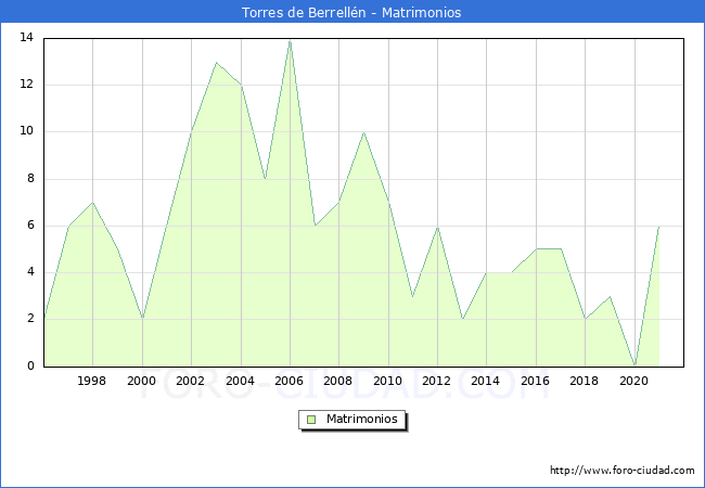 Numero de Matrimonios en el municipio de Torres de Berrellén desde 1996 hasta el 2021 