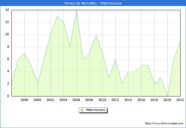 Numero de Matrimonios en el municipio de Torres de Berrelln desde 1996 hasta el 2022 