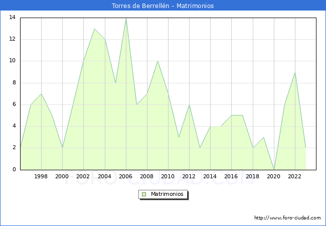 Numero de Matrimonios en el municipio de Torres de Berrell�n desde 1996 hasta el 2023 