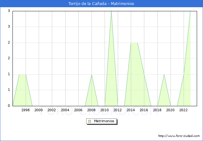 Numero de Matrimonios en el municipio de Torrijo de la Caada desde 1996 hasta el 2023 
