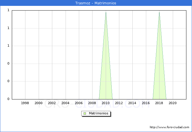Numero de Matrimonios en el municipio de Trasmoz desde 1996 hasta el 2021 