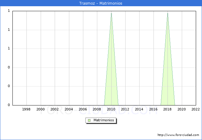 Numero de Matrimonios en el municipio de Trasmoz desde 1996 hasta el 2022 
