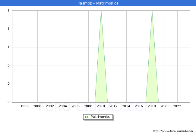 Numero de Matrimonios en el municipio de Trasmoz desde 1996 hasta el 2023 