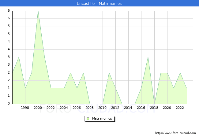 Numero de Matrimonios en el municipio de Uncastillo desde 1996 hasta el 2023 