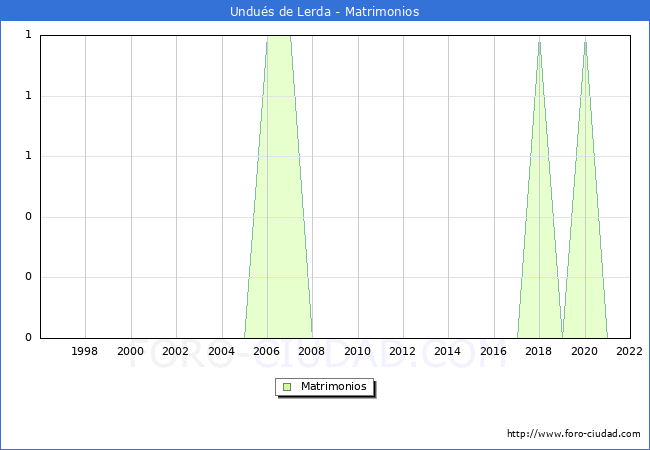 Numero de Matrimonios en el municipio de Undus de Lerda desde 1996 hasta el 2022 