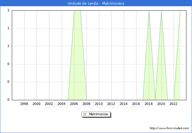 Numero de Matrimonios en el municipio de Undus de Lerda desde 1996 hasta el 2023 