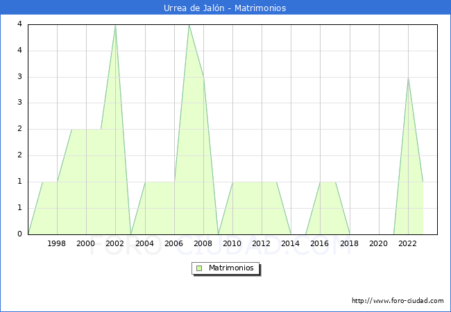 Numero de Matrimonios en el municipio de Urrea de Jaln desde 1996 hasta el 2023 
