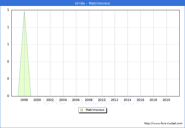 Numero de Matrimonios en el municipio de Urris desde 1996 hasta el 2021 