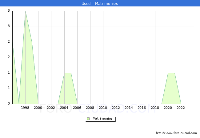 Numero de Matrimonios en el municipio de Used desde 1996 hasta el 2023 