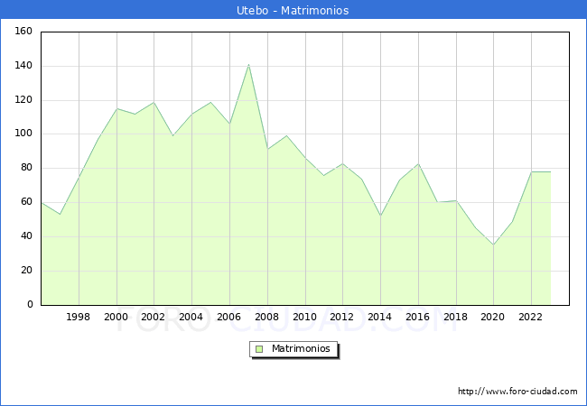 Numero de Matrimonios en el municipio de Utebo desde 1996 hasta el 2023 