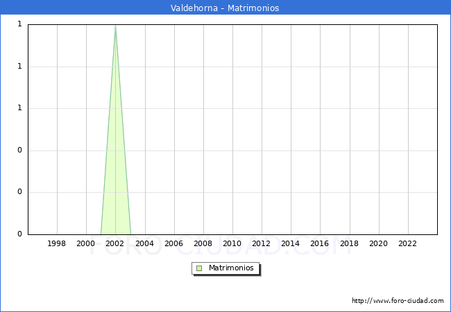 Numero de Matrimonios en el municipio de Valdehorna desde 1996 hasta el 2023 