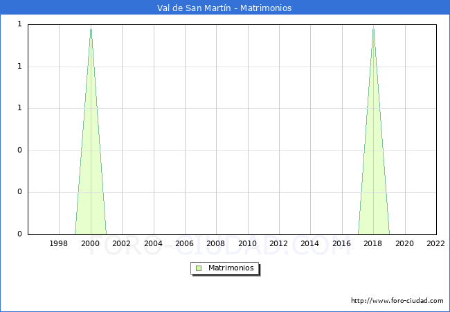 Numero de Matrimonios en el municipio de Val de San Martn desde 1996 hasta el 2022 