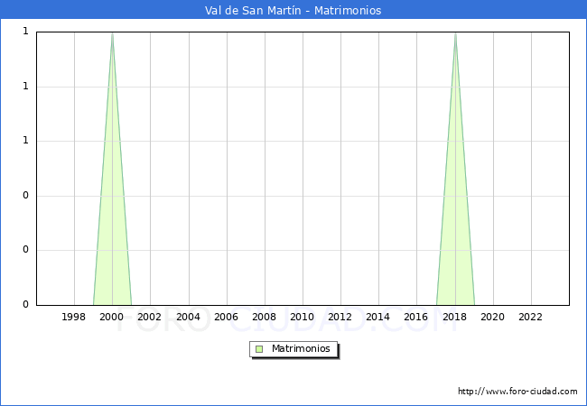 Numero de Matrimonios en el municipio de Val de San Martn desde 1996 hasta el 2023 