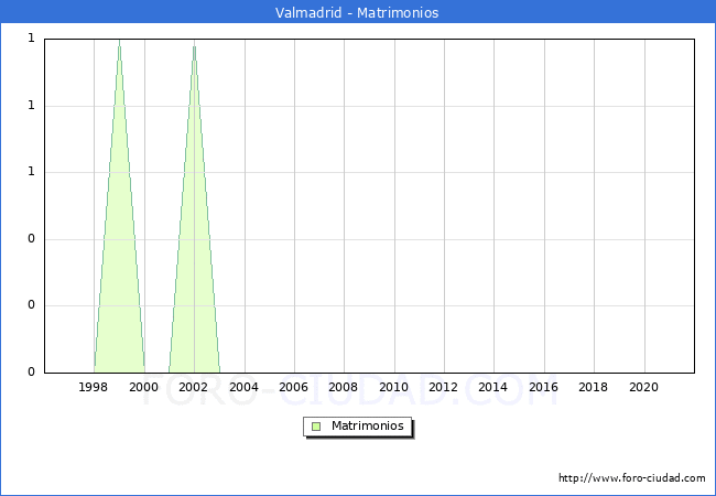 Numero de Matrimonios en el municipio de Valmadrid desde 1996 hasta el 2021 