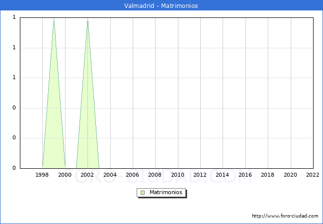 Numero de Matrimonios en el municipio de Valmadrid desde 1996 hasta el 2022 