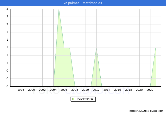 Numero de Matrimonios en el municipio de Valpalmas desde 1996 hasta el 2023 