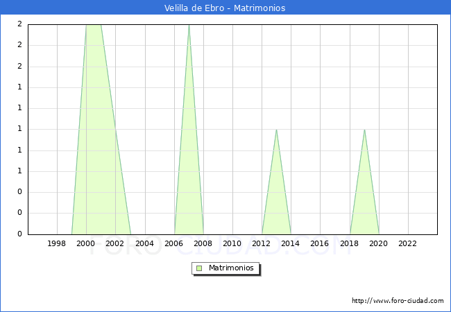 Numero de Matrimonios en el municipio de Velilla de Ebro desde 1996 hasta el 2023 
