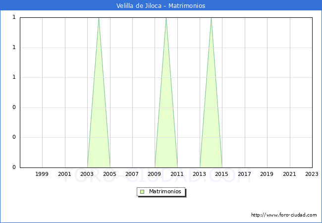 Numero de Matrimonios en el municipio de Velilla de Jiloca desde 1996 hasta el 2023 