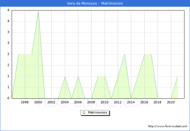 Numero de Matrimonios en el municipio de Vera de Moncayo desde 1996 hasta el 2021 
