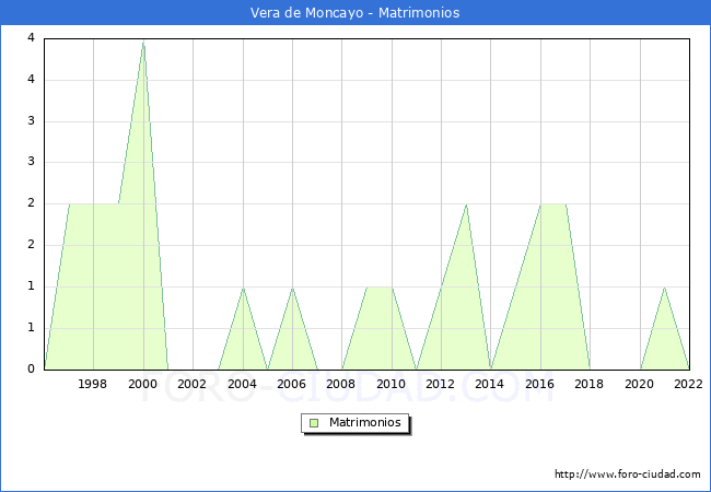 Numero de Matrimonios en el municipio de Vera de Moncayo desde 1996 hasta el 2022 