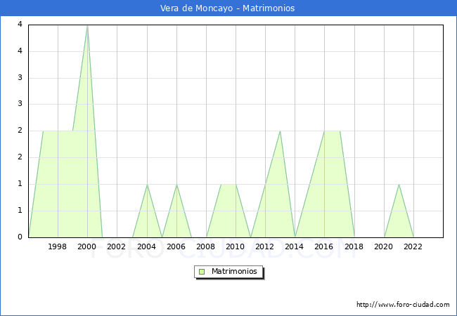 Numero de Matrimonios en el municipio de Vera de Moncayo desde 1996 hasta el 2023 