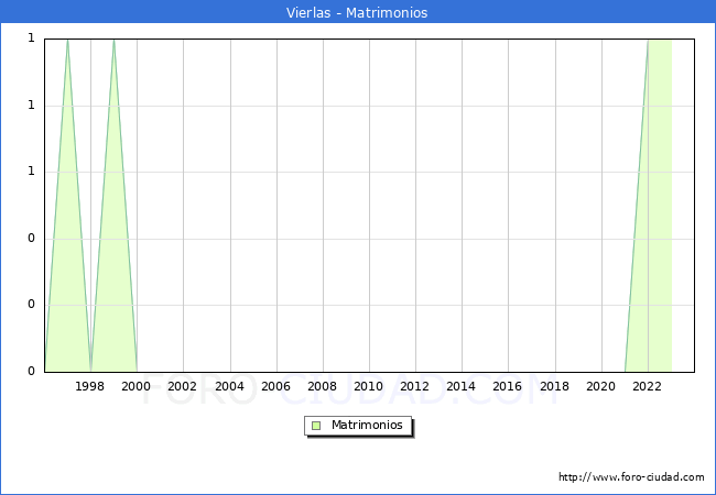 Numero de Matrimonios en el municipio de Vierlas desde 1996 hasta el 2023 
